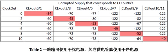LMK0480X 产品供电电源设计指导