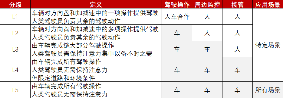 日本车企进入自动驾驶战局：明年发布的车型将配备2级技术