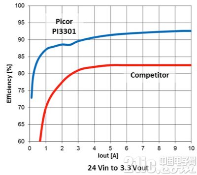 降低器件损耗的零电压开降压转换器