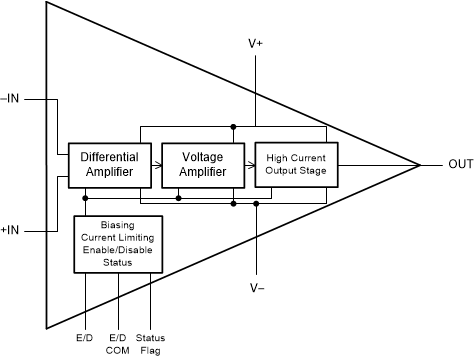OPA462是180V、宽带宽 (6.5MHz)、高压摆率 (25V/μs) 单位增益稳定运算放大器