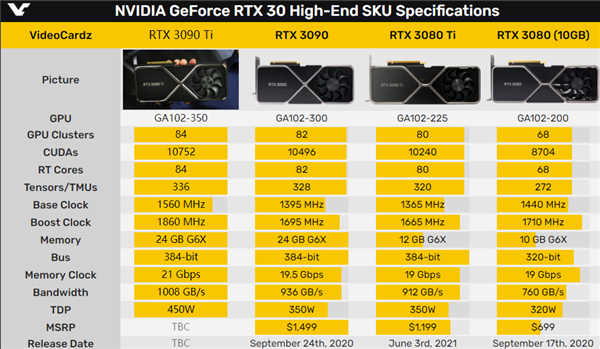 RTX 3090 Ti卡皇消失了！NVIDIA：无话可说