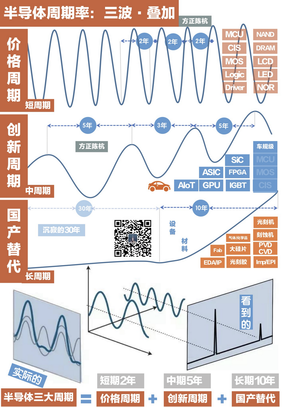 还缺芯吗？方正证券给出答案