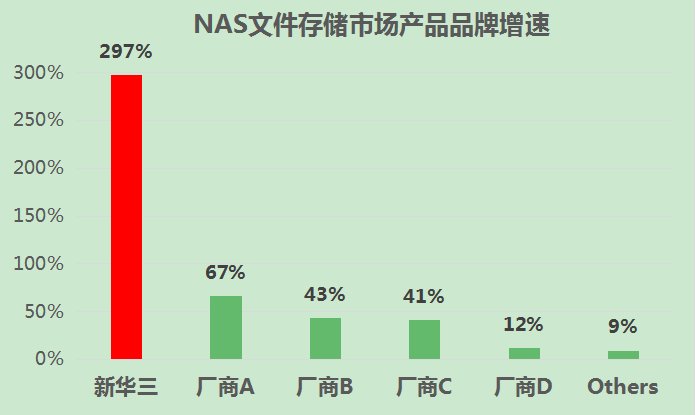 10倍市场增速！2020Q1新华三X10000分布式融合存储实现飞速增长