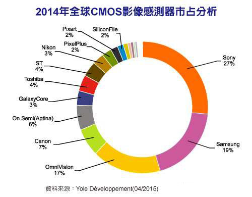 Yole:2014年CMOS Sensor营收排名榜 索尼稳居龙头宝座