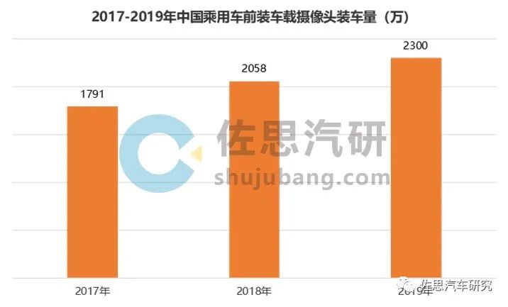 汽车视觉产业链研究（上）：2019年前视单目市场同比增长95.6%