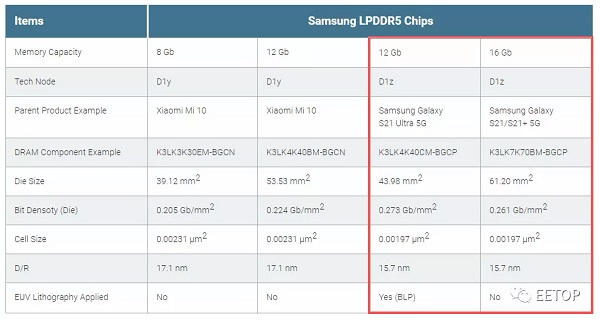 三星1z纳米EUV LPDDR5工艺规格曝光