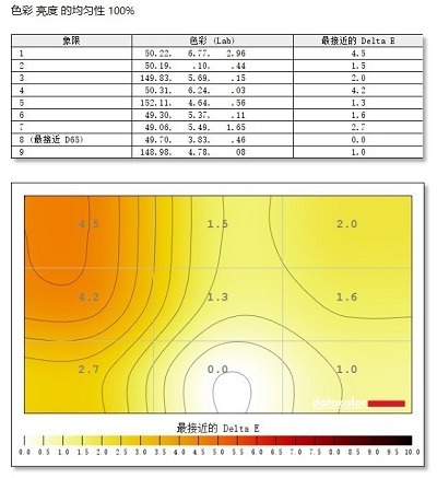 飞利浦279C9显示器色彩均匀性测评，表现良好