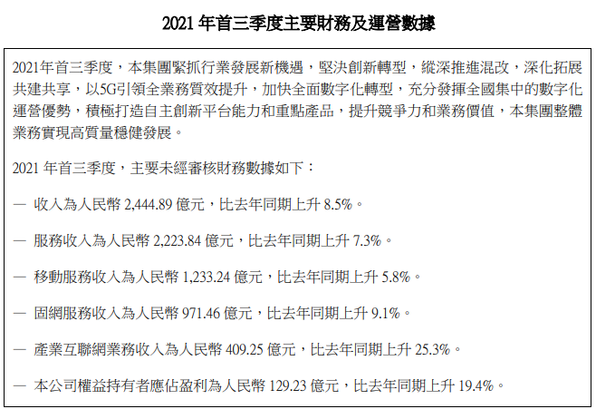 中国联通前三季收入2444.89亿：净利润129.23亿