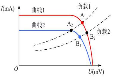 MPPT和功率分析仪在光伏发电行业中的应用