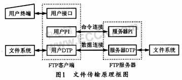 基于ADSP-BF537嵌入式FTP服务器的设计与实现