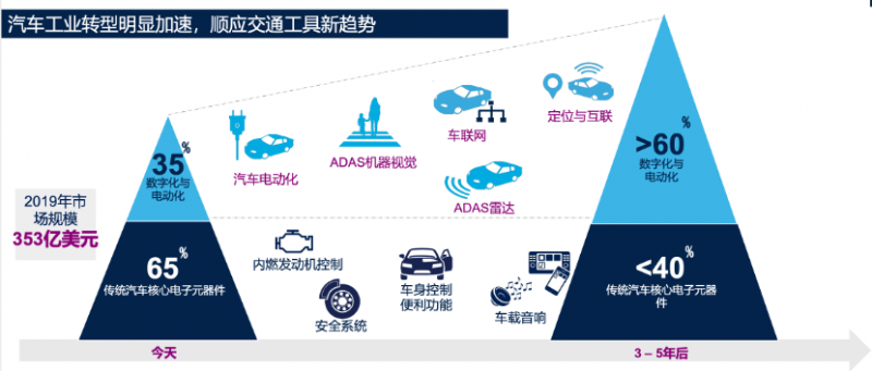 汽车市场复苏可期，传感器正迎来四大增长点