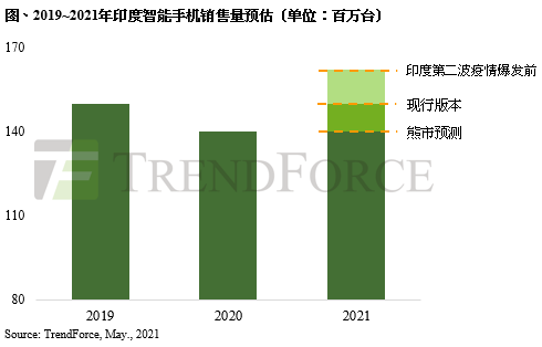 印度疫情恶化，2021年智能手机年成长幅度将收敛至8.5%｜TrendForce集邦咨询