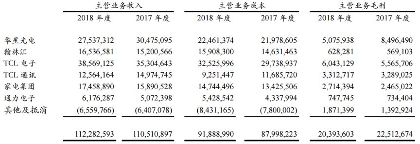 TCL集团：面板价格下跌吞噬毛利 柔性屏行业竞争激烈