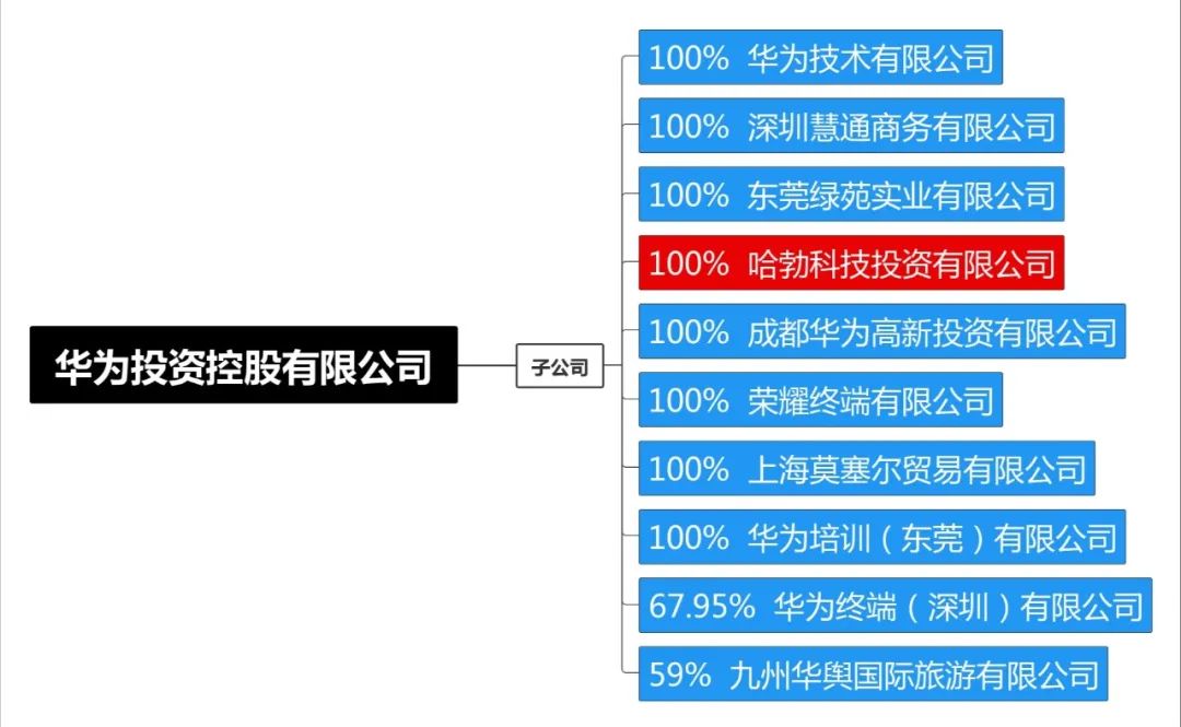 华为成立半导体投资基金，帮助深圳补短板？