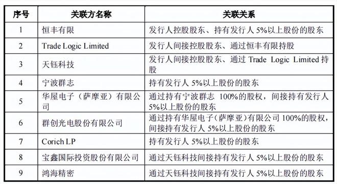 天德钰关联交易占比高,非经营性利润高,招股书存在低级错误 天德钰关联交易占比高,非经营性利润高,招股书存在低级错误
