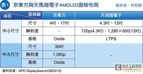 PK韩中面板厂,友达高解析/可挠OLED出鞘