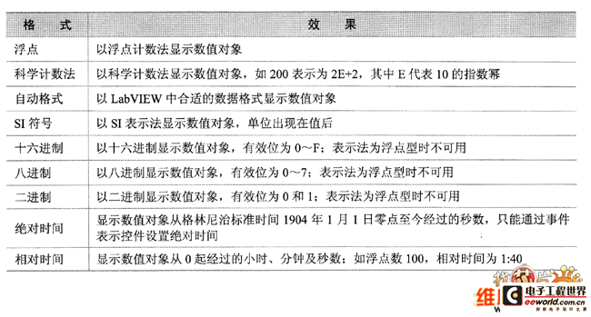 LabVIEW的格式与精度