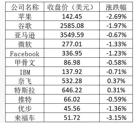 美股周一全线下跌：苹果跌逾2%，滴滴跌7%