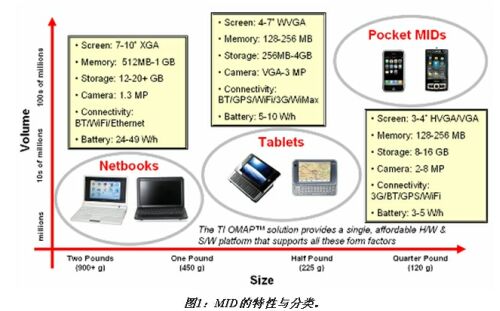 基于OMAP3处理器平台的MID解决方案