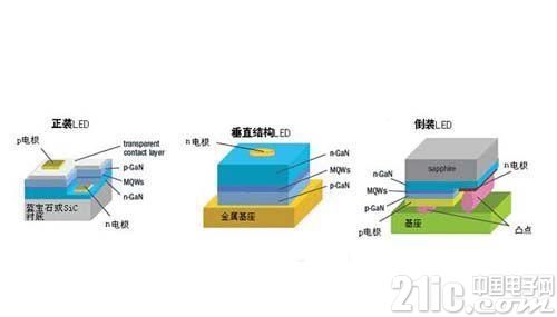 了解什么是LED倒装芯片？有何特点
