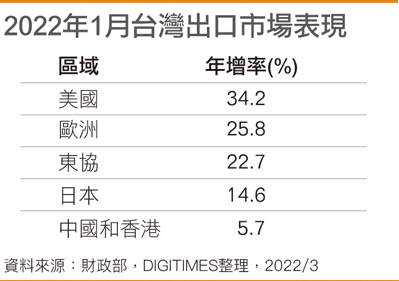 2022年1月台湾出口市场表现