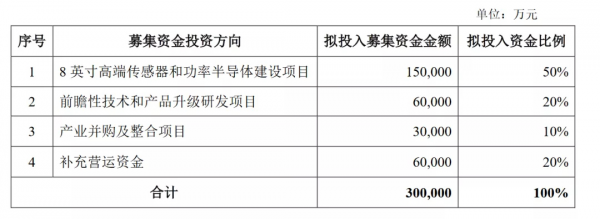 资本丨国内半导体后浪们融资近300亿，各自赛道上加码布局