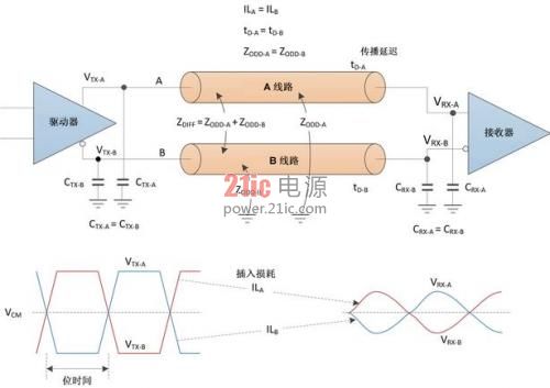 高速数据传输设计：对于差分对的要求