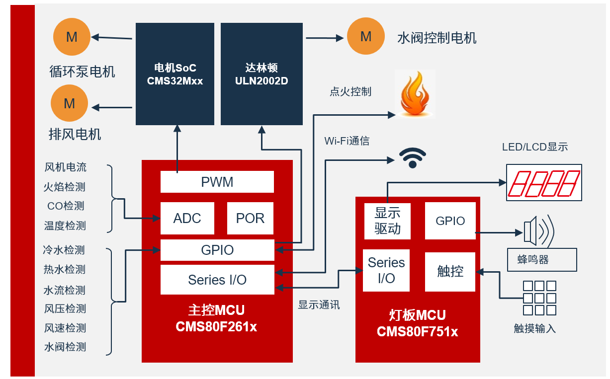 中微股份基于CMS80F系列智能恒温机控制方案