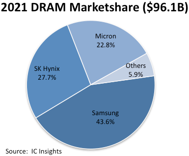IC Insights：今年全球DRAM市场规模将同比增长12%超1000亿美元，三星和SK海力士占比超七成