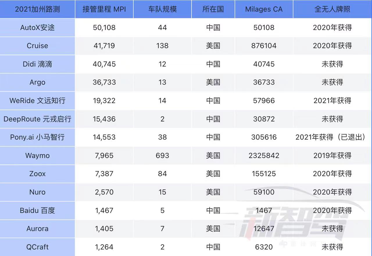 超400万英里!加州DMV公布最新自动驾驶路测报告,前十选手中美各五家