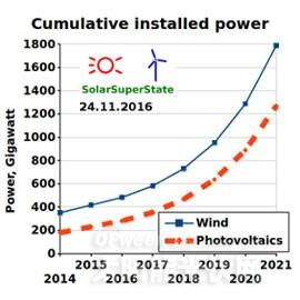 2021年全球太阳能光伏装机量将达1,300GW