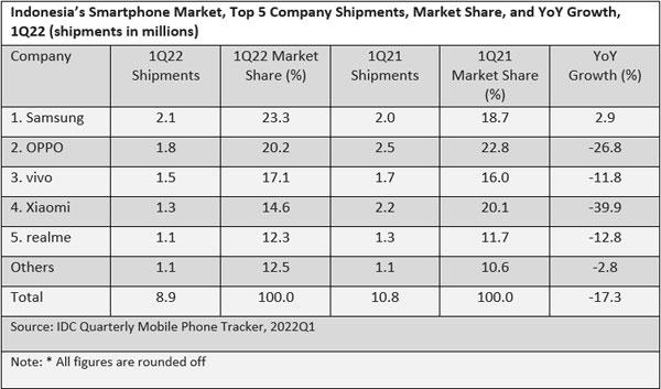 IDC：印尼智能手机市场 Q1 下降 17.3%，中国品牌占比超 64%