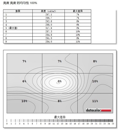 飞利浦279C9显示器亮度均匀性测评，100%完美