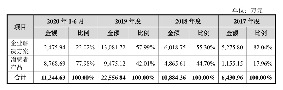 柔宇科技正式递交招股说明书，拟科创板挂牌上市