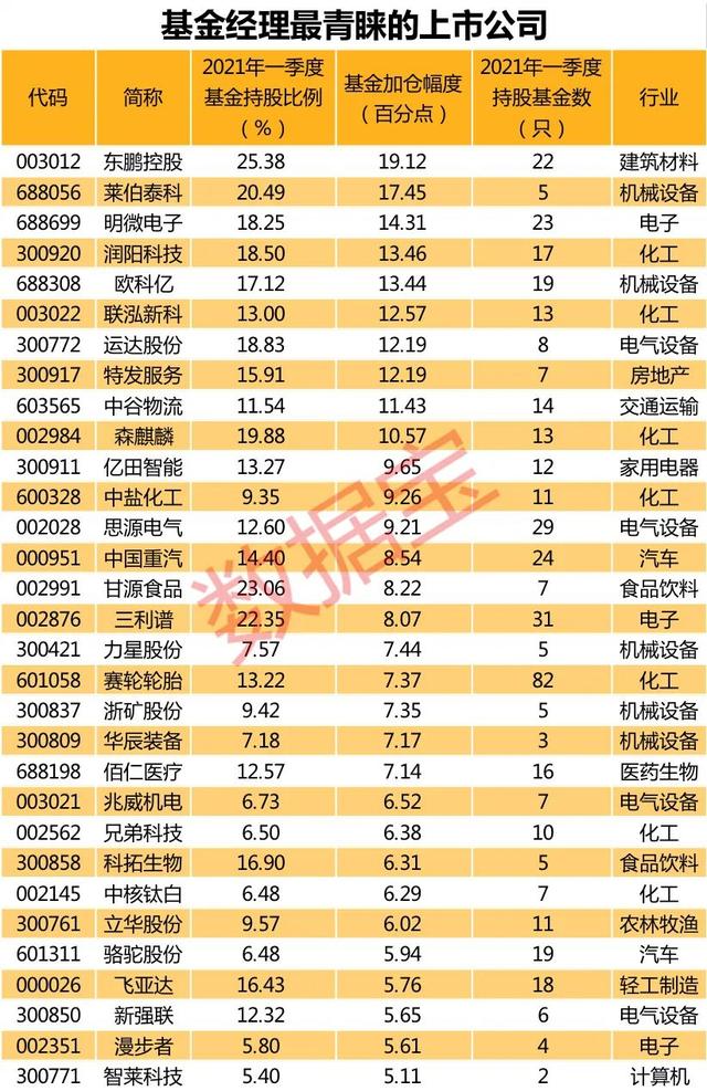 总规模大涨9%创纪录：基金不停加仓三大行业 豪掷重金扫货超级白马股