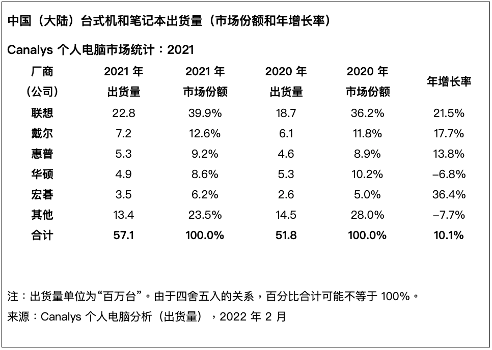 2021全年中国大陆个人电脑出货量同比增长10.1%达5710万台