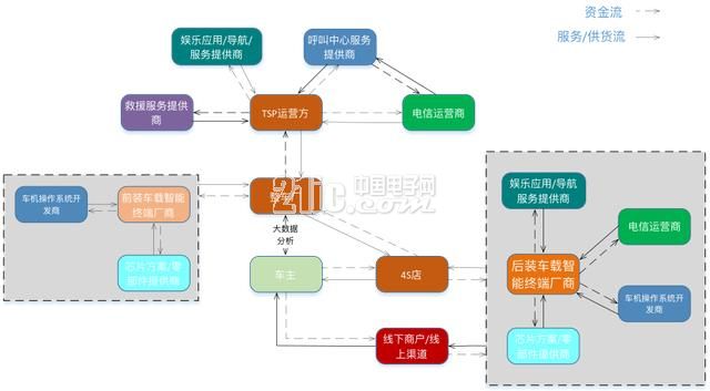 车联网产业链分析:看传统车企、互联网企业在玩什么