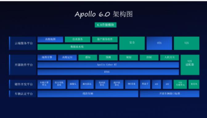 百度最新版本Apollo6.0发布，经历九个版本迭代
