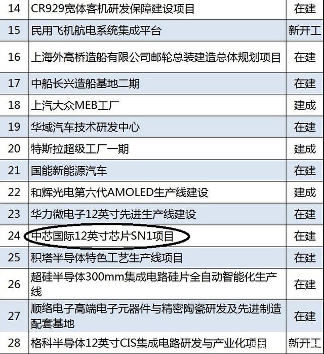 投资583亿！7纳米芯片风险量产！中芯国际列入扶持清单