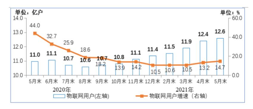工信部：蜂窝物联网终端用户数量达到 12.58 亿