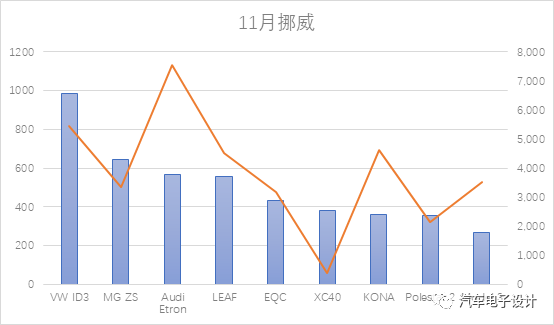 11月份欧洲几大市场的BEV车型排行数据分析