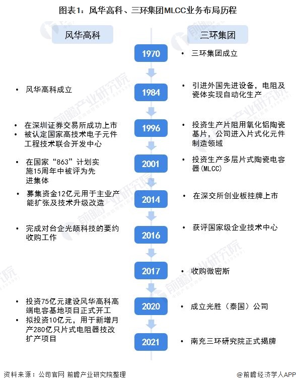 风华高科VS三环集团：谁是“MLCC之王”？