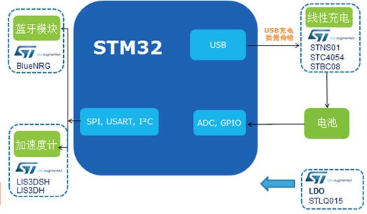 大联大友尚集团推出基于意法半导体 MCU、MEMS的可穿
