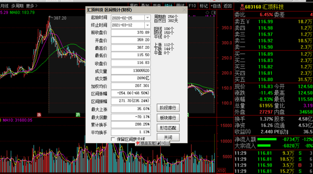 暴跌9%！汇顶科技市值缩水1200亿，创始人500亿没了