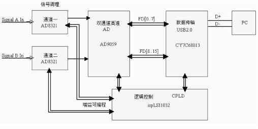 在虚拟仪器中的基于USB 2.0高速数据采集卡