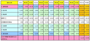 TSIA发布2022第一季台湾IC产业营运成果 较同期成长28.1%