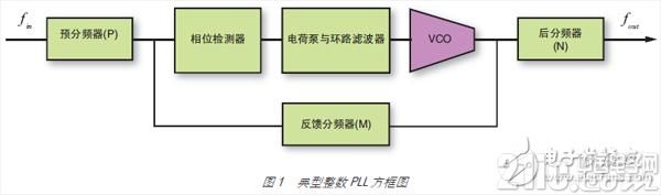 图 1 典型整数 PLL 方框图