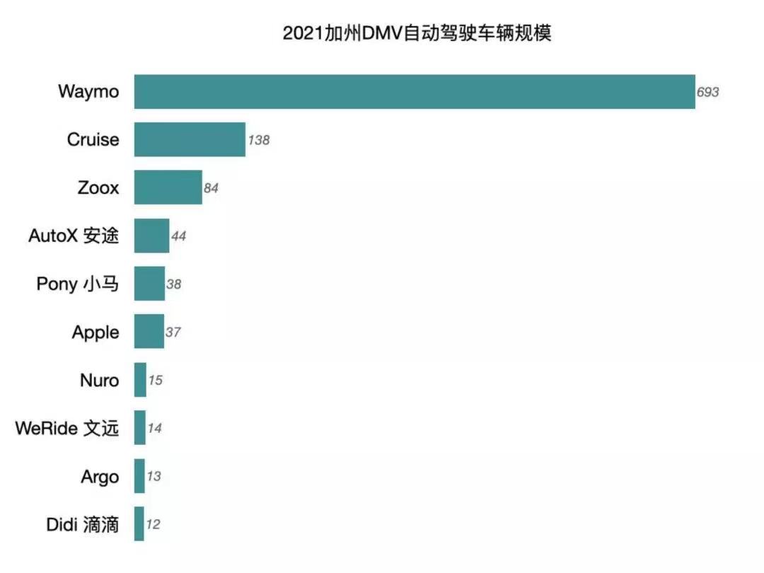 超400万英里!加州DMV公布最新自动驾驶路测报告,前十选手中美各五家