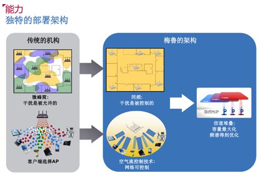 Meru：第四代蜂窝架构更适合802.11ac