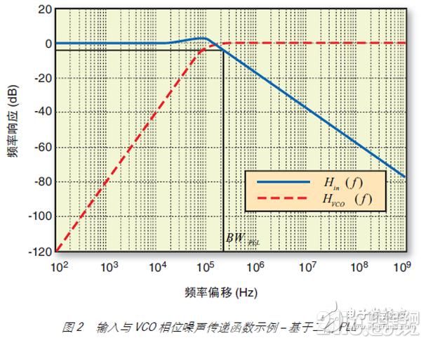 图 2 输入与 VCO 相位噪声传递函数示例 – 基于二阶 PLL